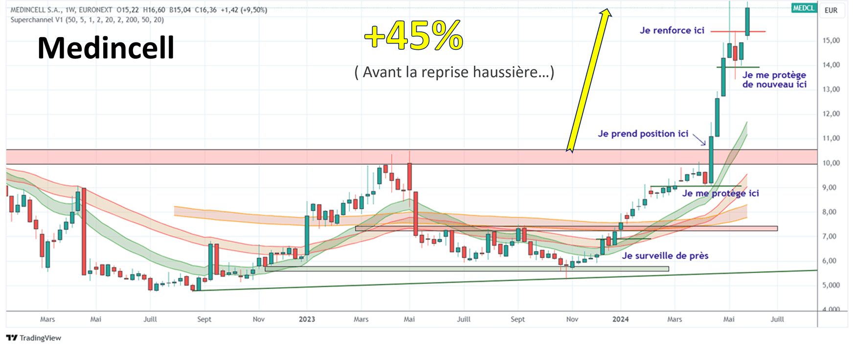 Stratégie du breakout haussier sur le titre Medincell