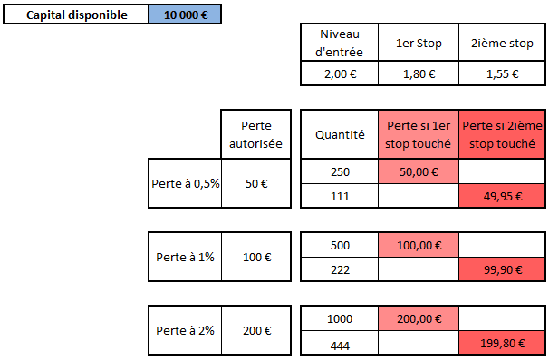 Niveau d’entrée V1 op Niveau d'entrée V1 op