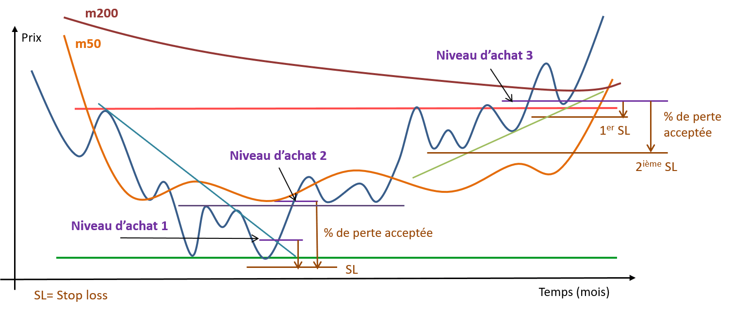 Niveaux d’achat avec stop article MM V1 op Schéma analyse technique avec niveau d'achat et stop de protection