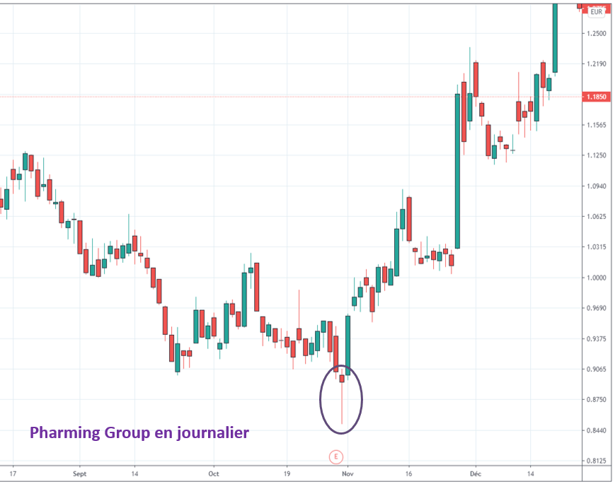 Comprendre les chandeliers japonais Speculateurmalin