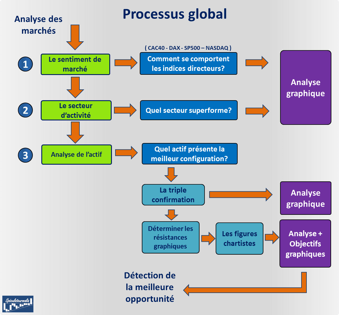 Processus global V1 op Le processus de décision de Stan Weinstein