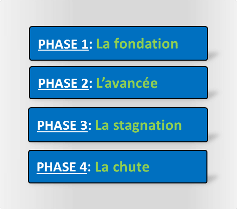 Résumé phases V1 op Les 4 phases de Stan Weinstein