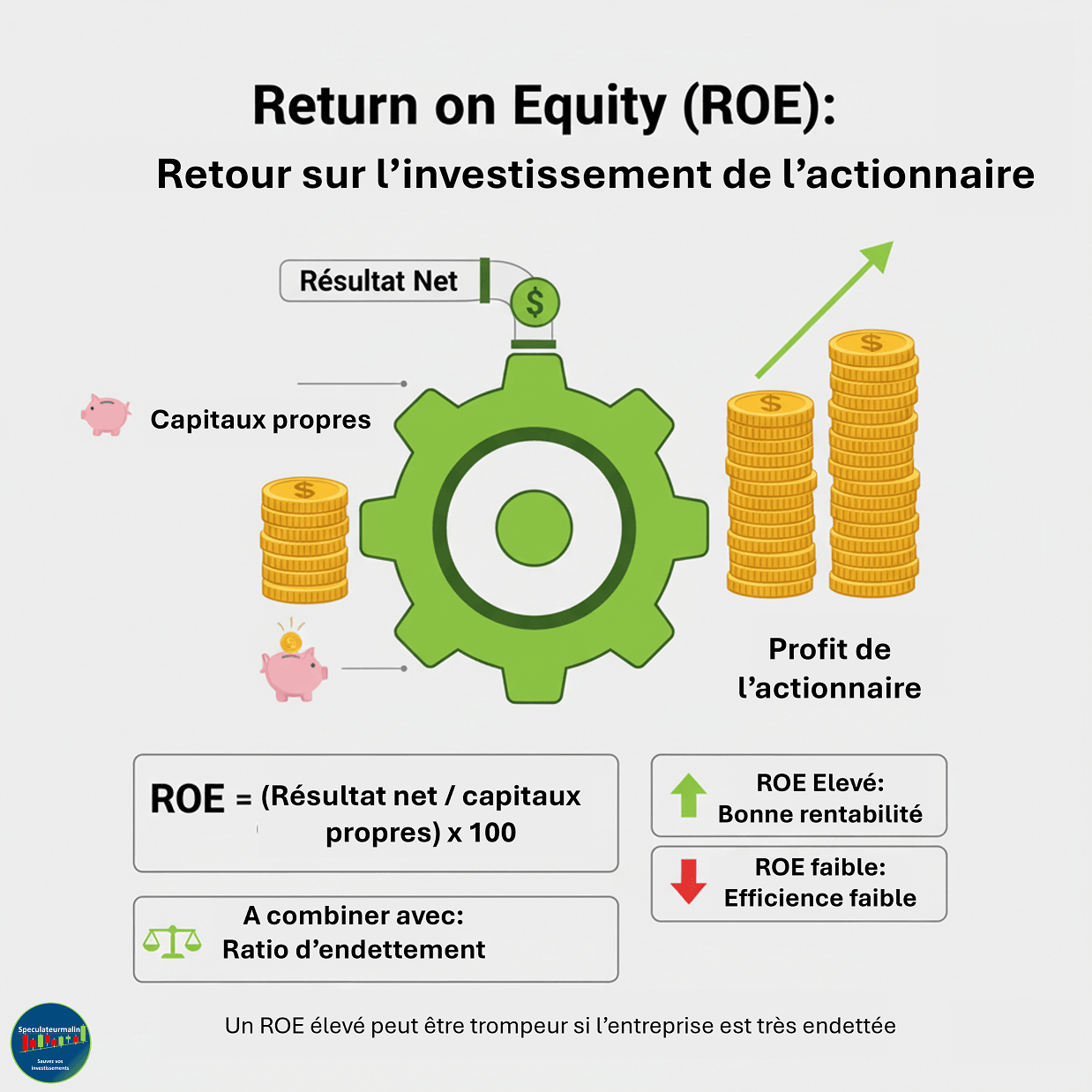 Graphique à barres comparant le ROE de deux entreprises, l'une avec un faible niveau de dette et l'autre avec un fort endettement. Le graphique illustre comment un ROE élevé peut être le résultat d'un endettement important plutôt que d'une rentabilité saine.