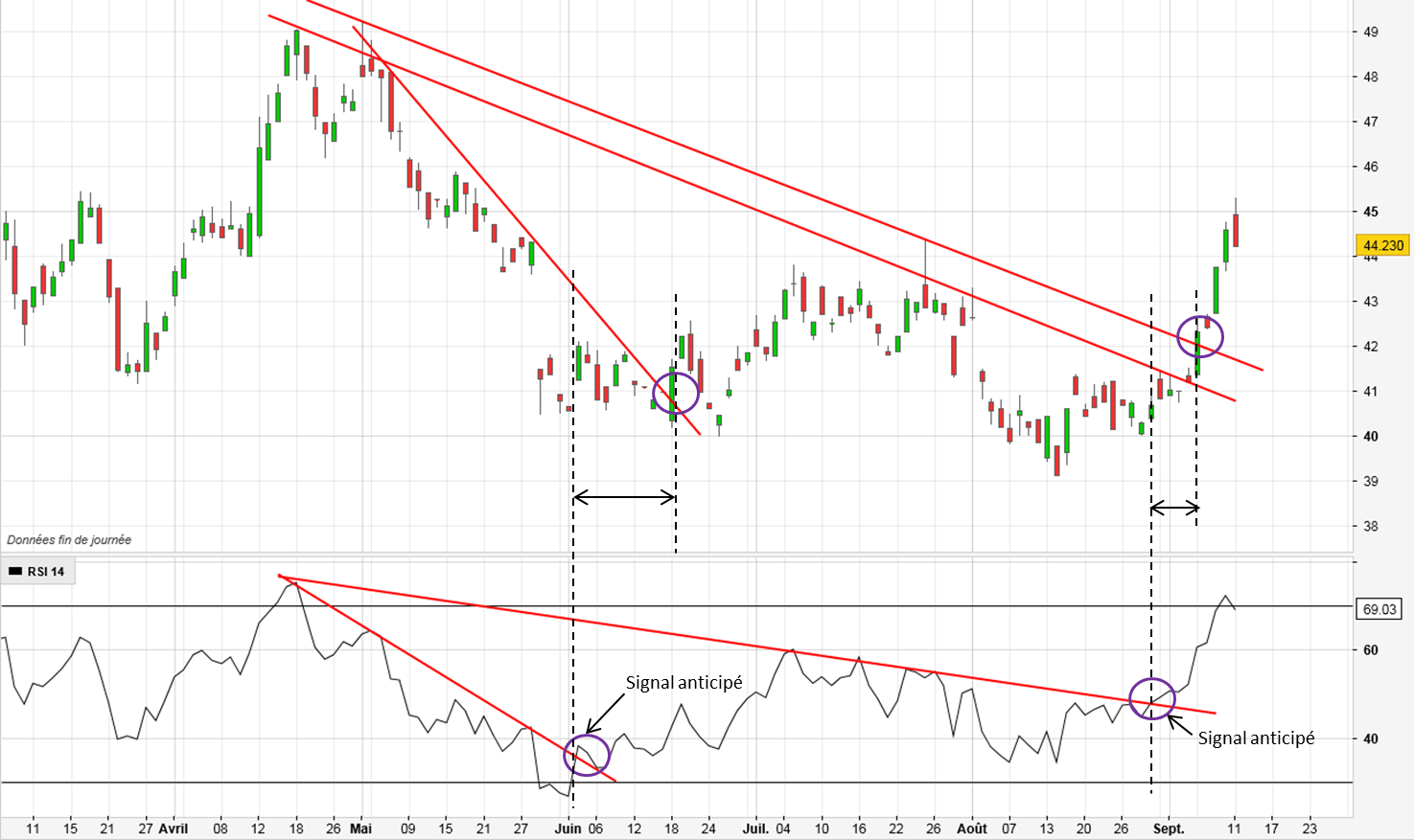 Le RSI: Un indicateur utile pour votre trading - Speculateurmalin
