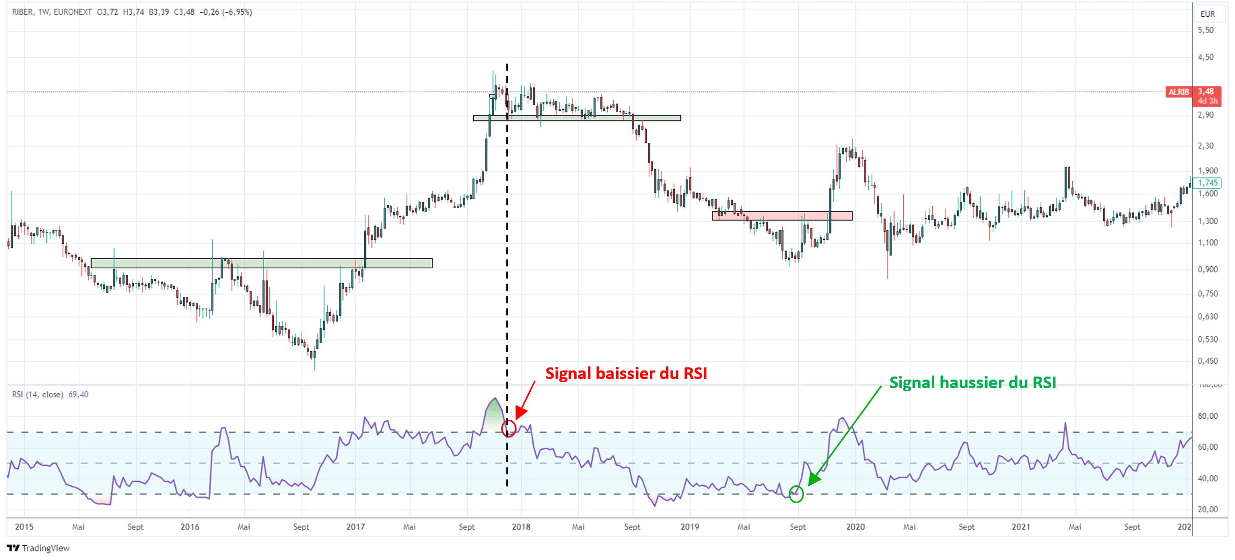 Indicateur RSI en analyse technique