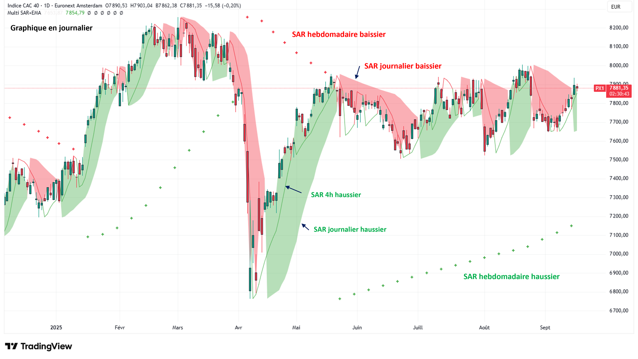Indicateur technique Parabolic SAR personnalisé Multi Time Frame pour TradingView