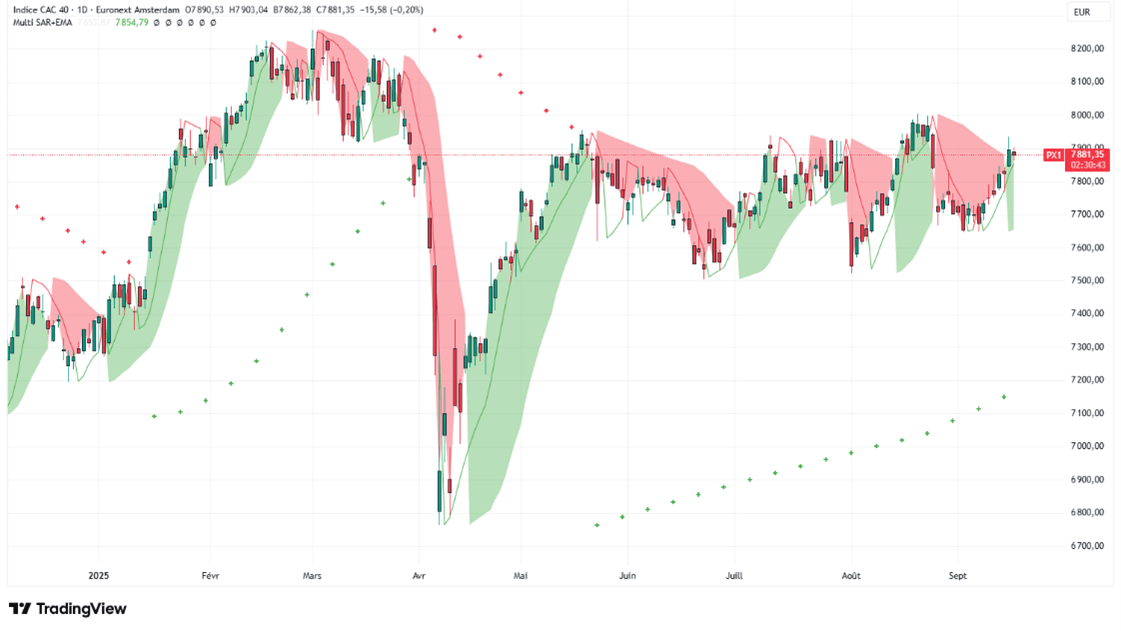 Indicateur technique Parabolic SAR personnalisé Multi Time Frame pour TradingView