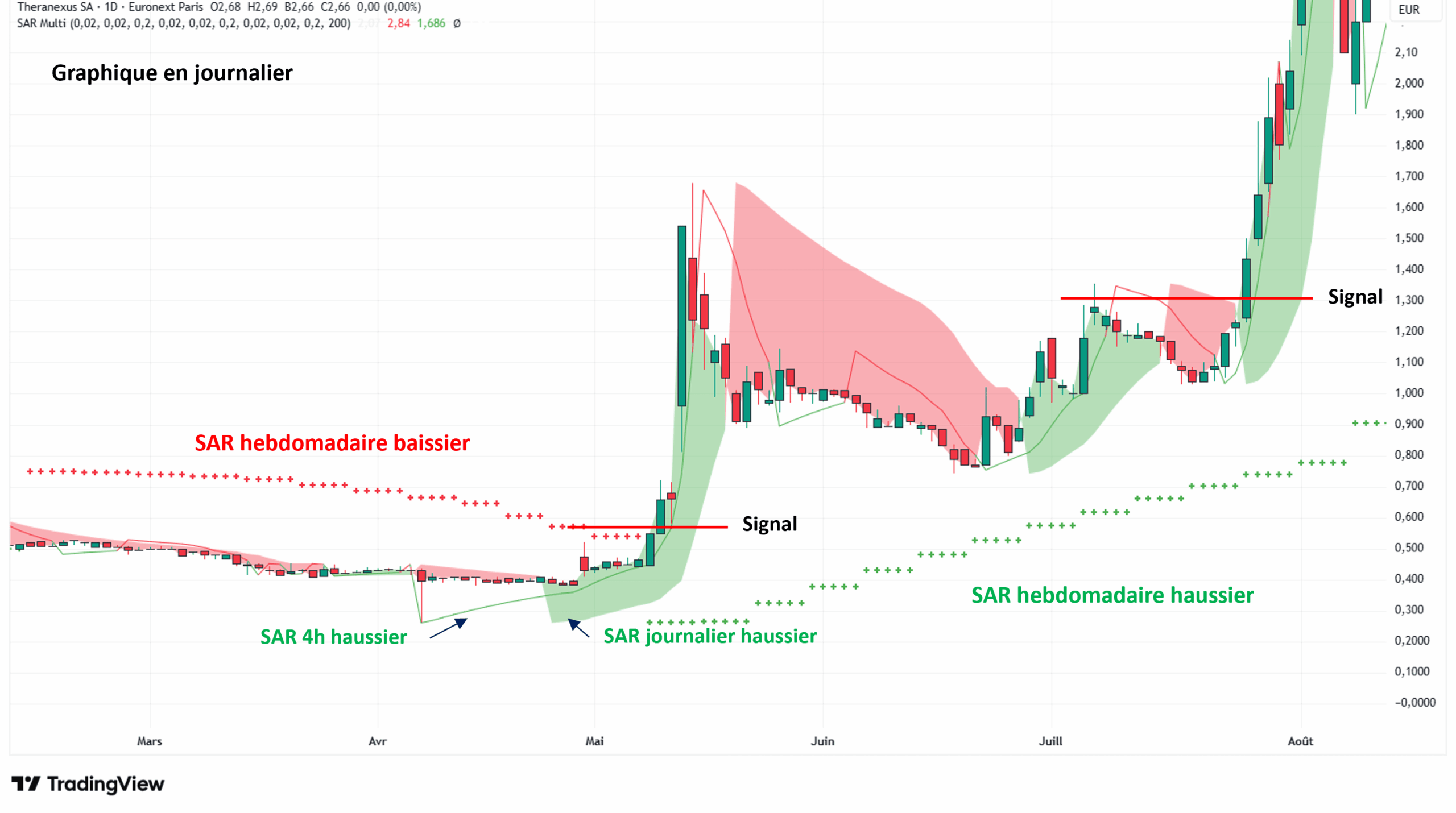 Utilisation de l'Indicateur technique Parabolic SAR personnel sur 3 unités de temps sur un même graphique