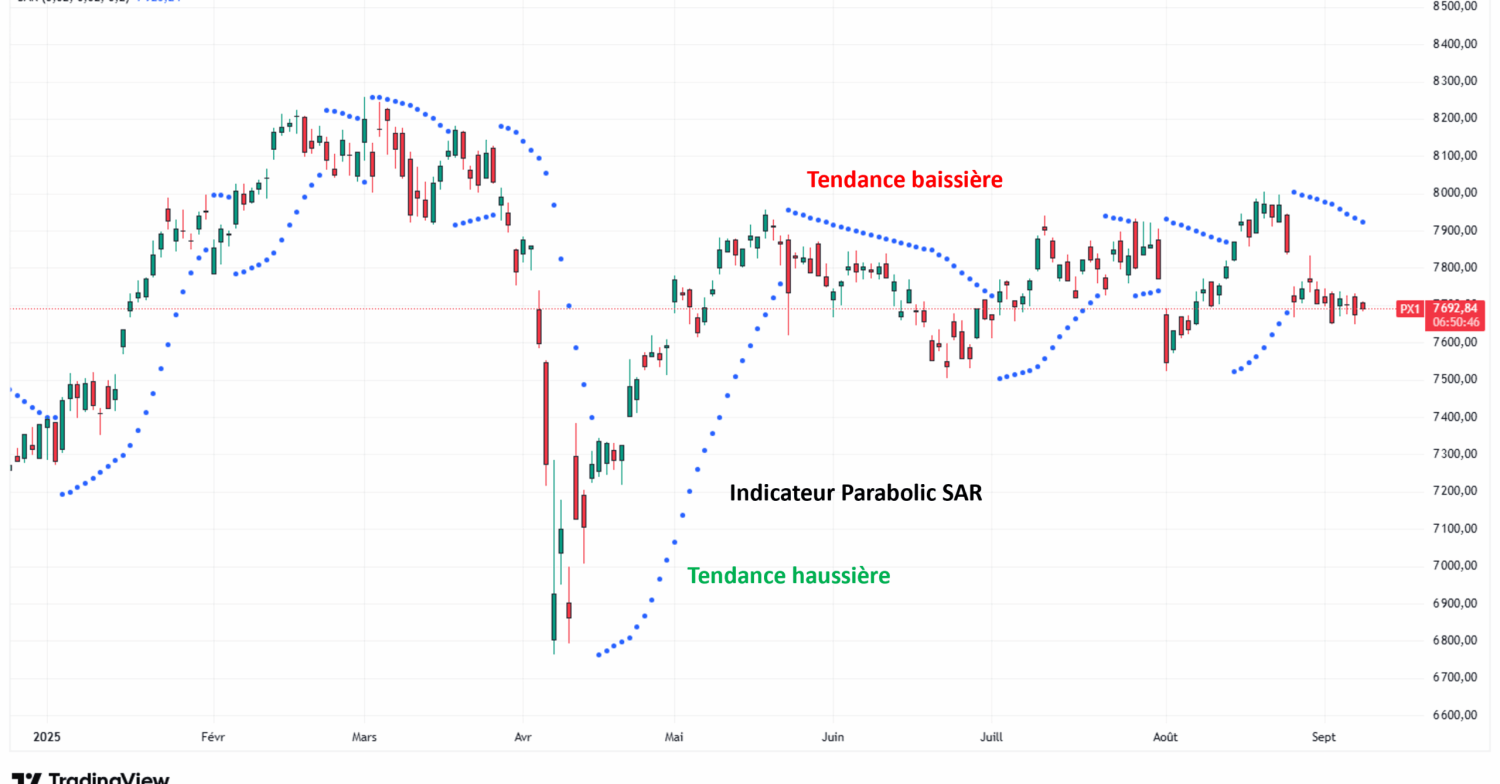 Indicateur technique Parabolic SAR: Stop and Reverse