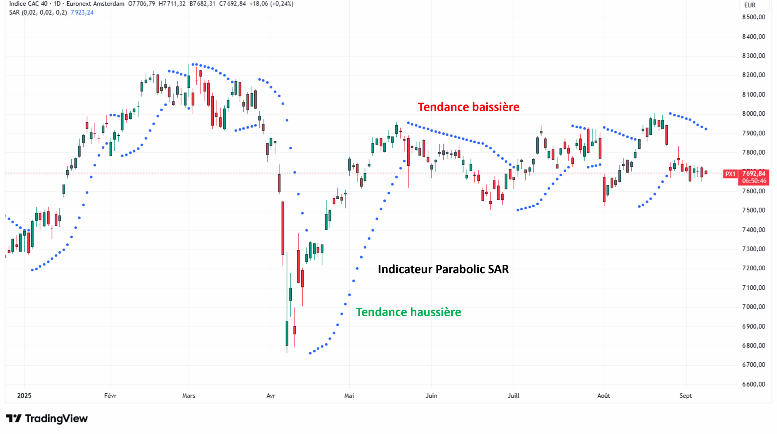 Indicateur technique Parabolic SAR: Stop and Reverse