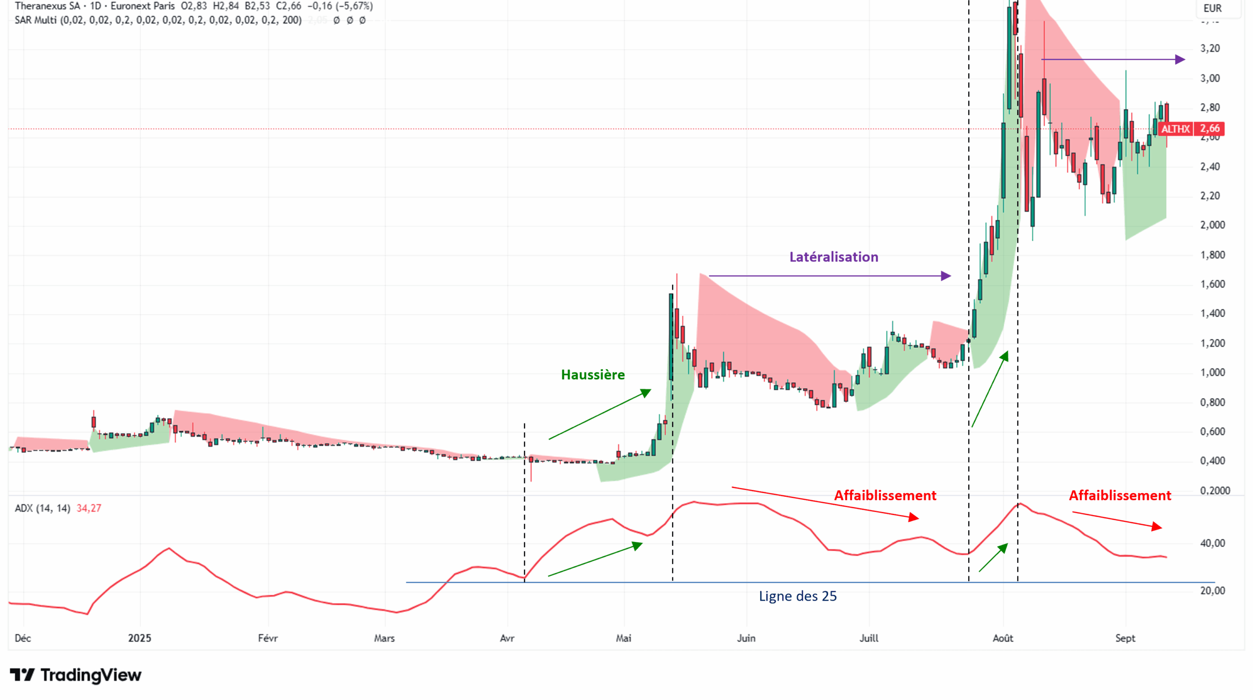 Combinaison de l'indicateur technique Parabolic SAR avec l'ADX