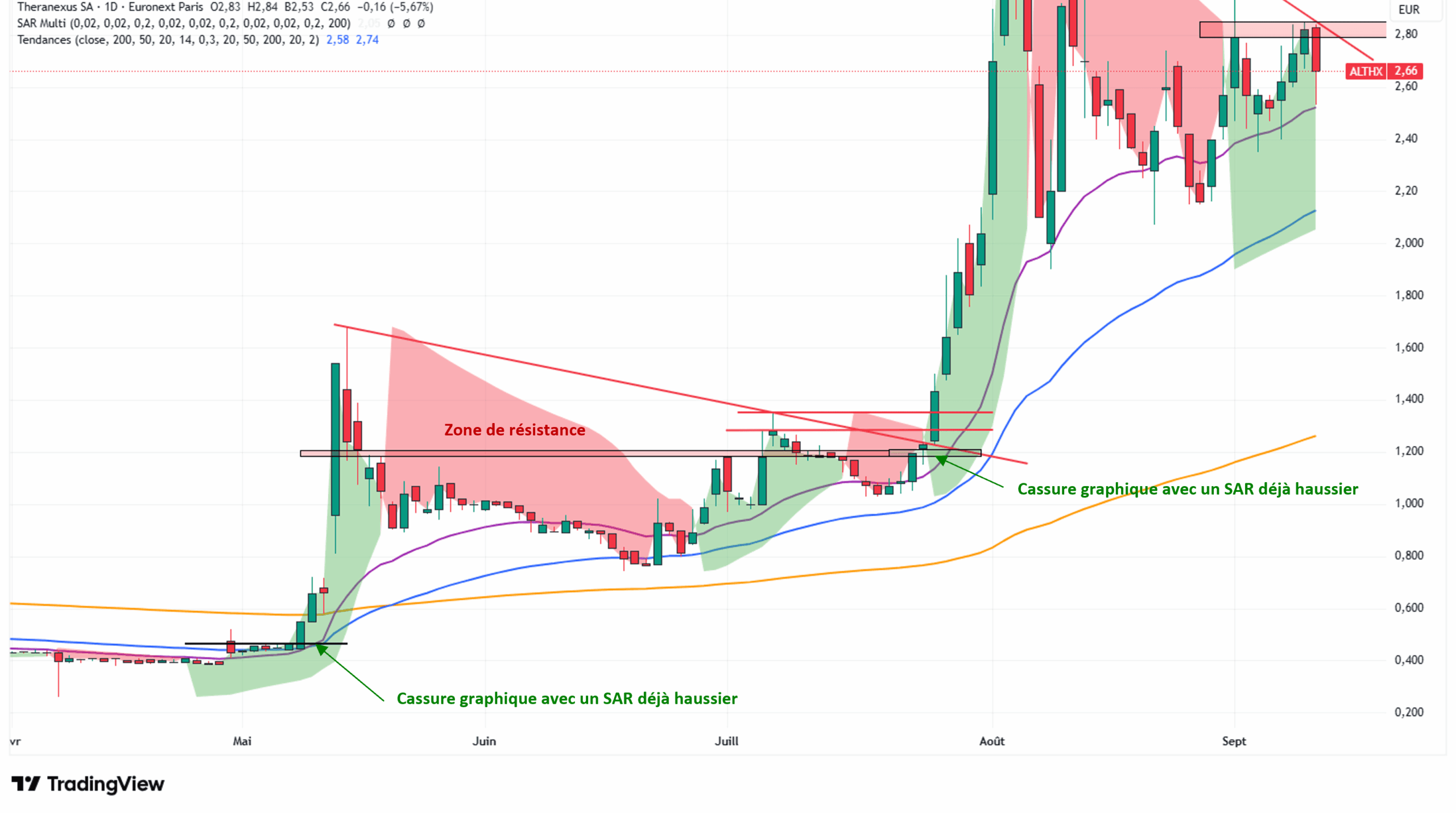 Stratégie de trading utilisant l'indicateur technique Parabolic SAR: Stop and Reverse avec l'analyse graphique