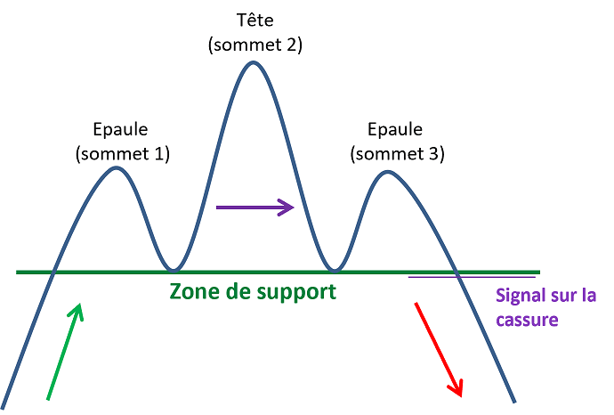 Figure chartiste Epaule Tête Epaule