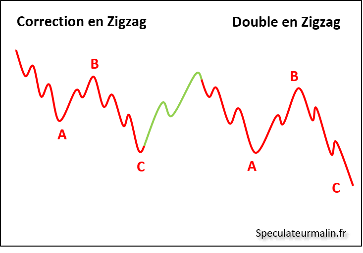 Variante théorie des vagues avec la correction en double zigzag