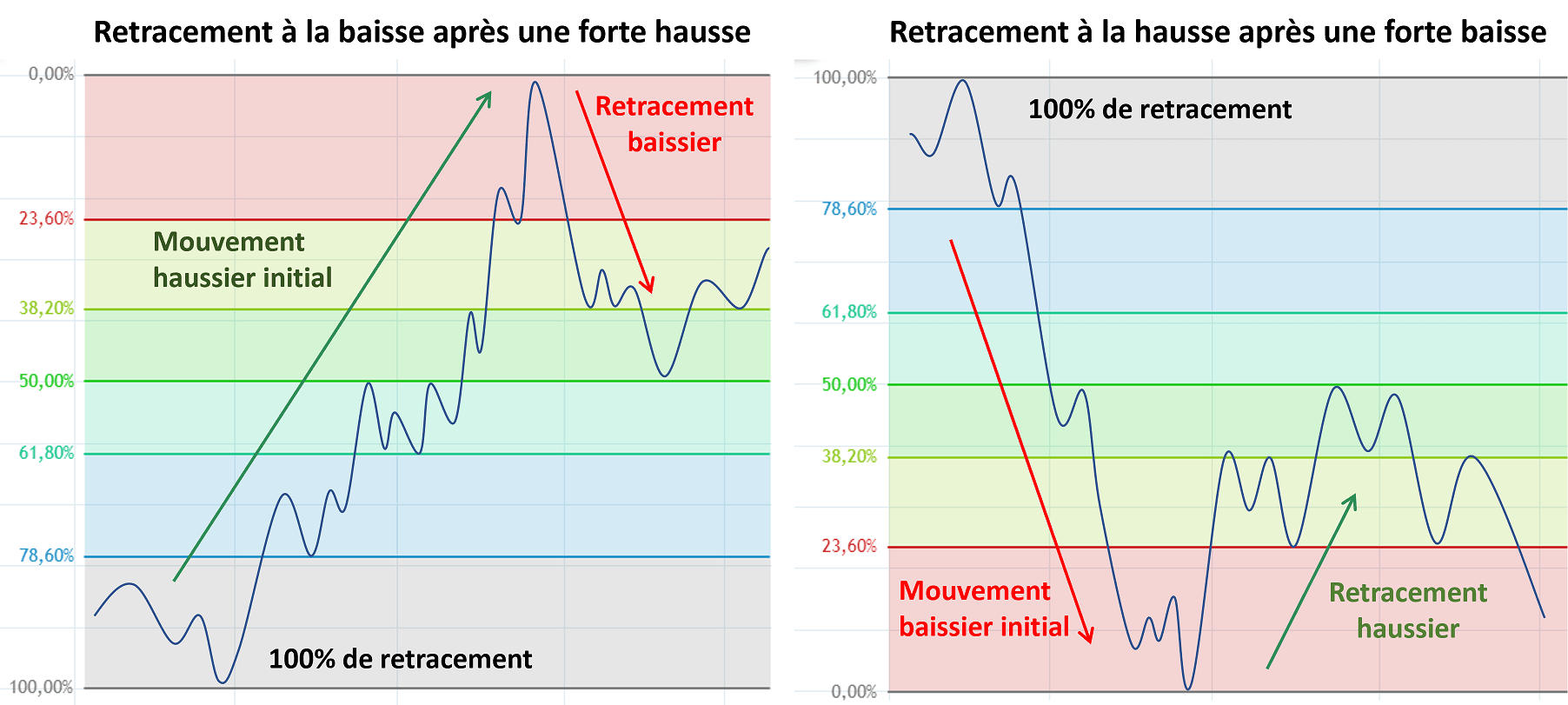 Schéma retracement de Fibonacci à la hausse et à la baisse