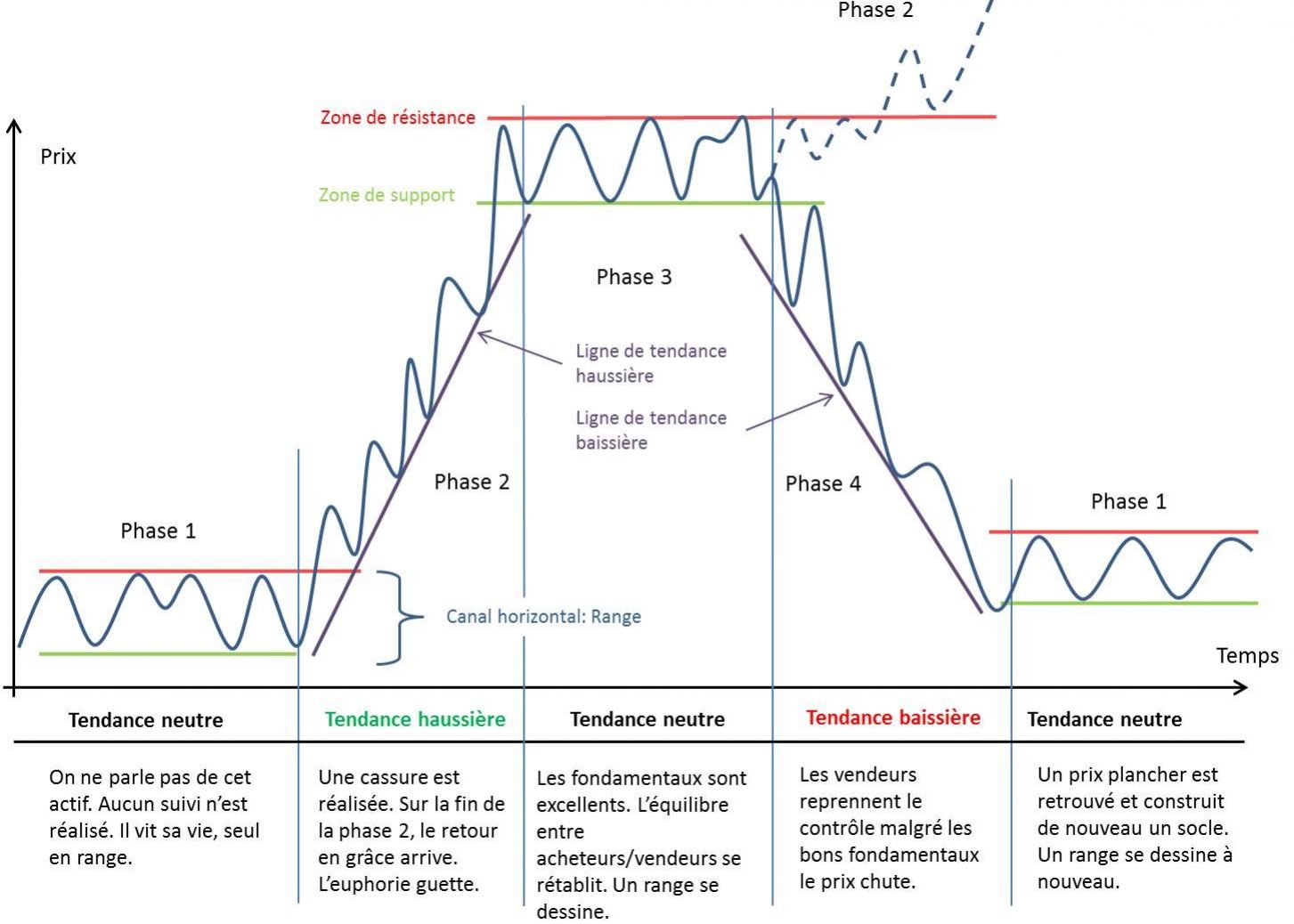 Schéma 4 phases SW V2 op Les 4 phases d'une action de Stan Weinstein