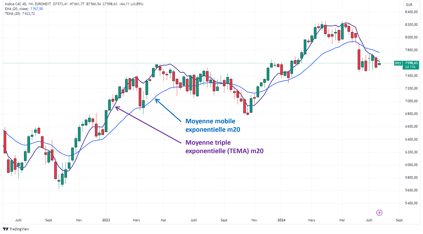 La moyenne triple exponentielle TEMA en trading