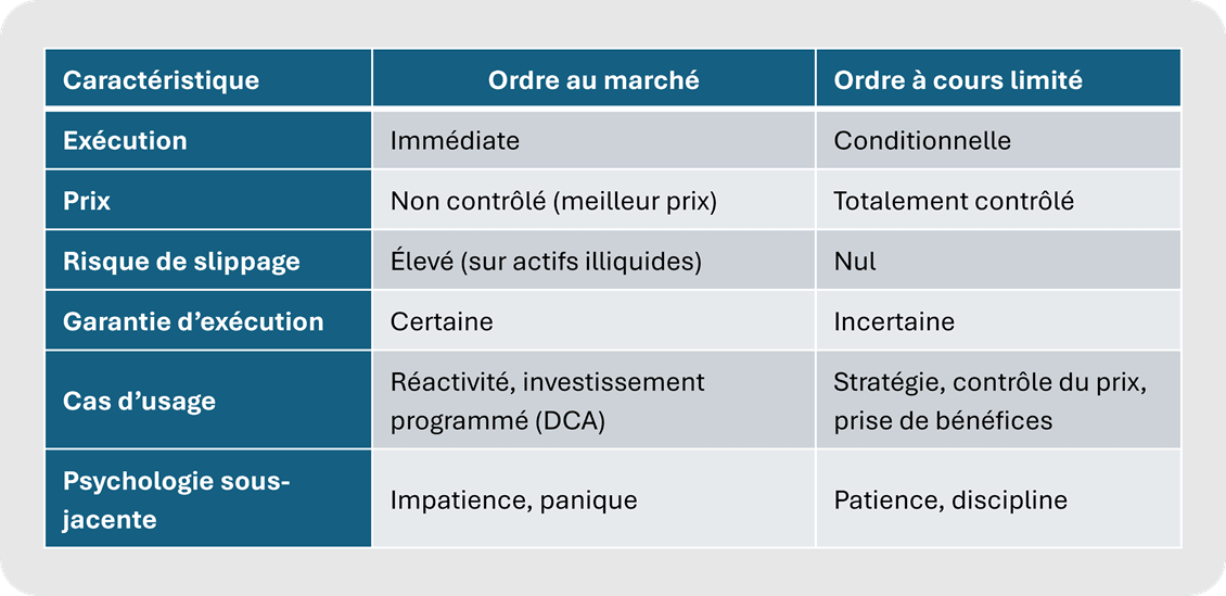 Tableau comparatif ordre marché_cours limité
