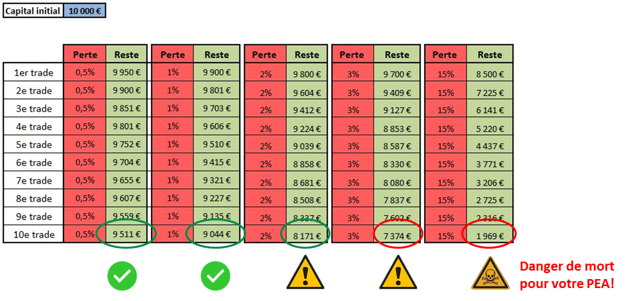 Tableau simu article MM V1 op Tableau de simulation de perte par trade en bourse