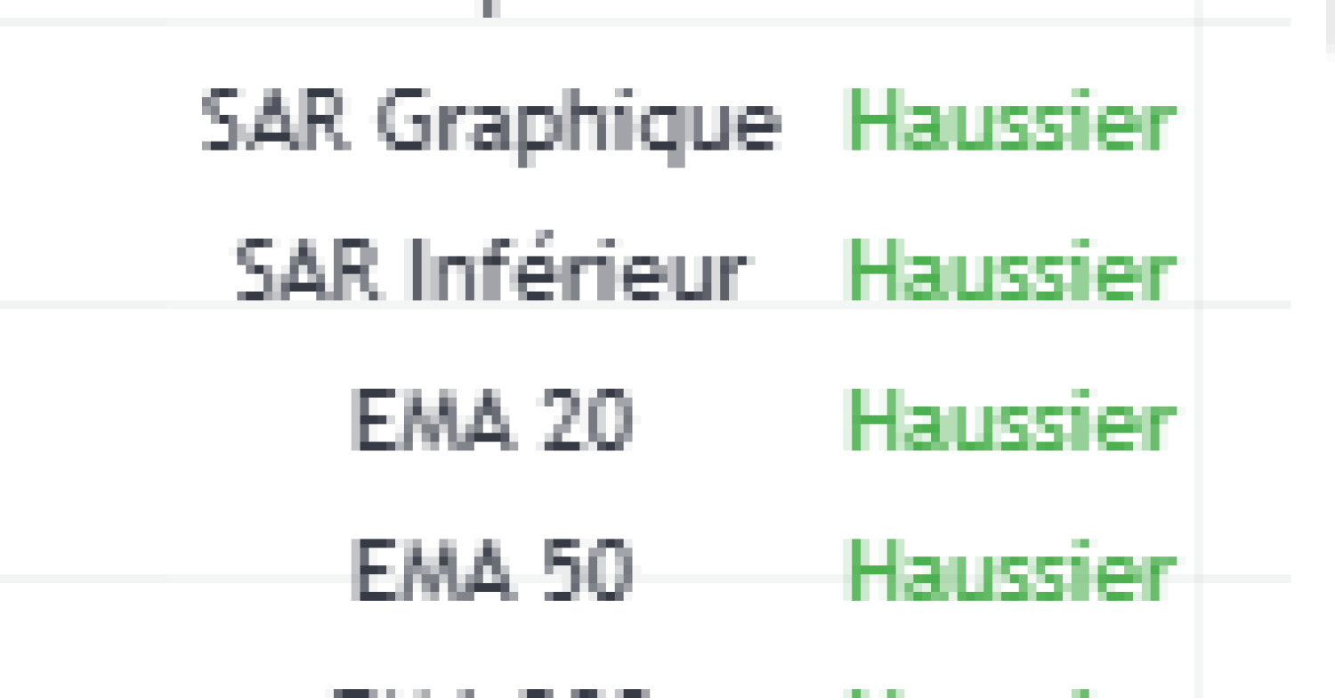 Tableau de synthèse de l'indicateur technique personnalisé Multi Time Frame