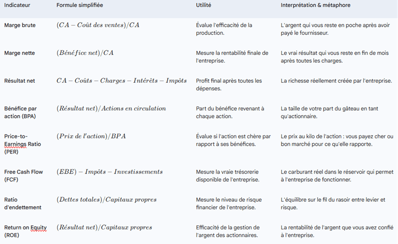Tableau de synthèse des 5 indicateurs financiers essentiels