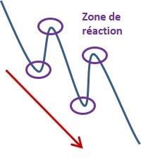 Tendance baissière dow v3 op Théorie de Dow tendance baissière