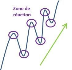Tendance haussière dow v3 op Théorie de Dow tendance haussière