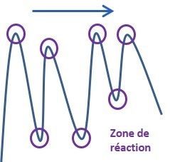 Tendance neutre dow v3 op Théorie de Dow tendance neutre