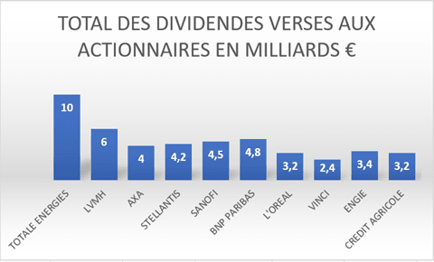 Total des dividendes versés aux actionnaires en milliards d'euros
