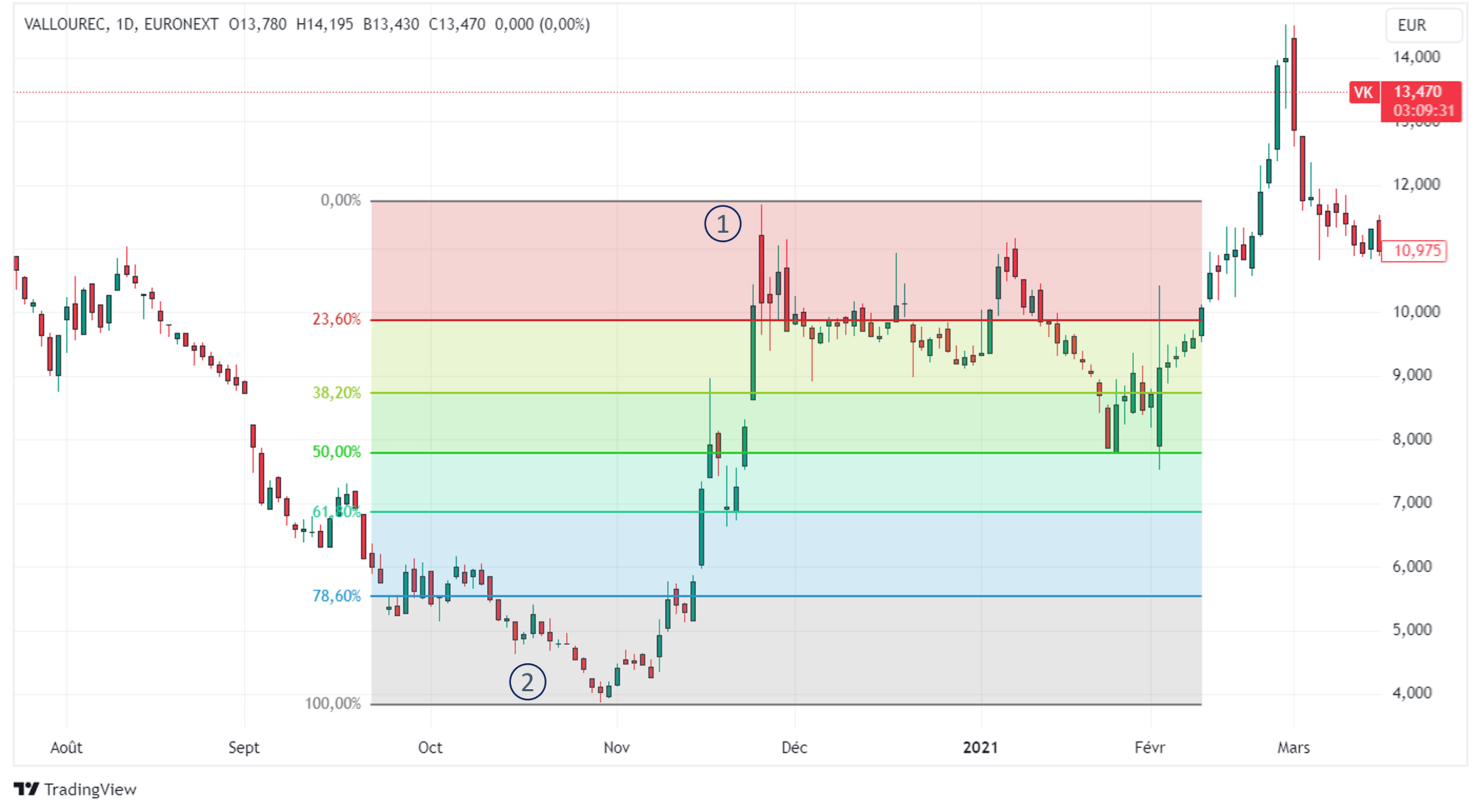 Comment tracer les retracements de Fibonacci dans la plateforme Tradingview