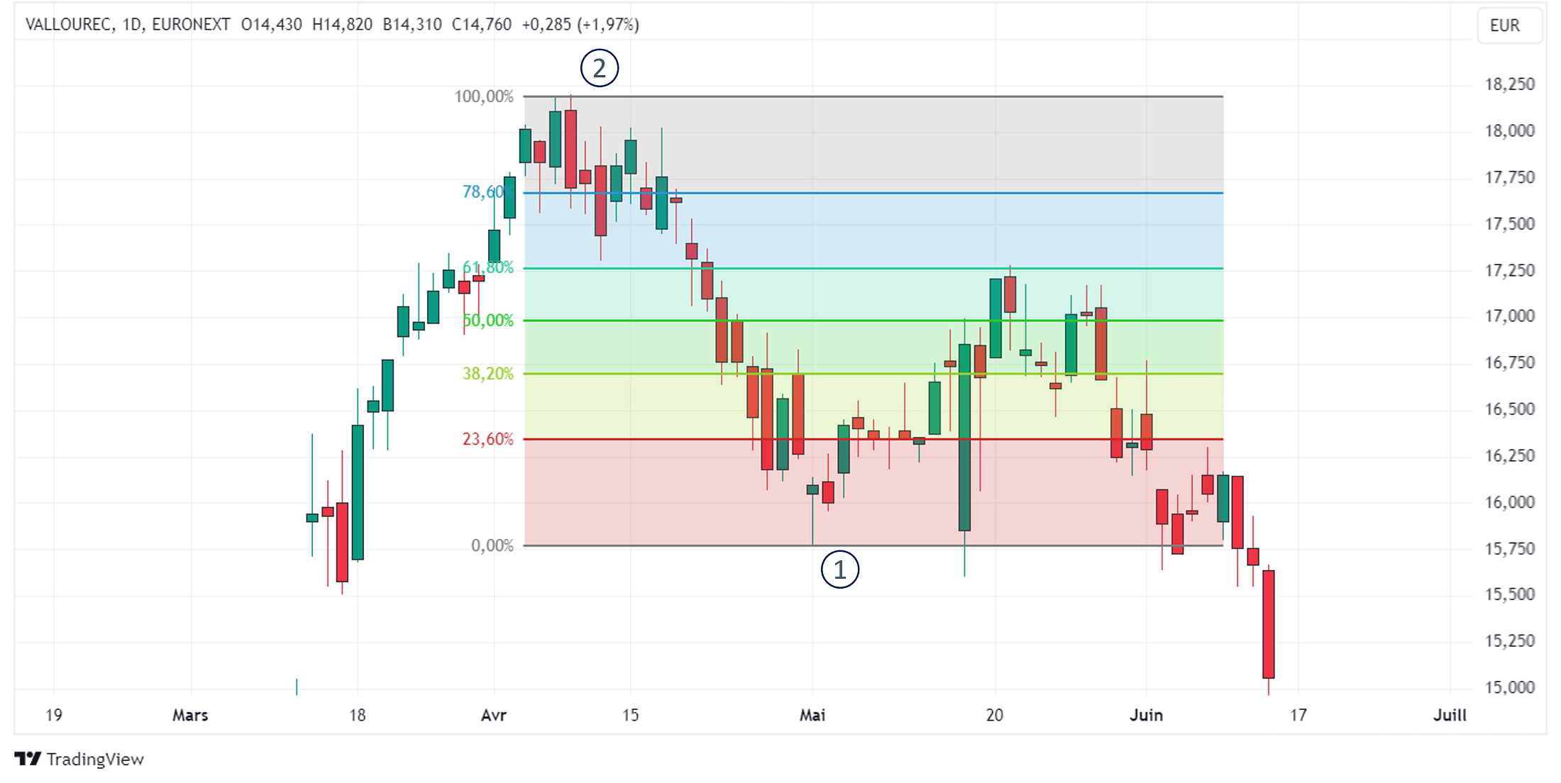 Comment tracer les retracements de Fibonacci dans la plateforme Tradingview