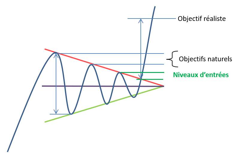Calcul de l'objectif théorique d'un triangle symétrique en analyse technique