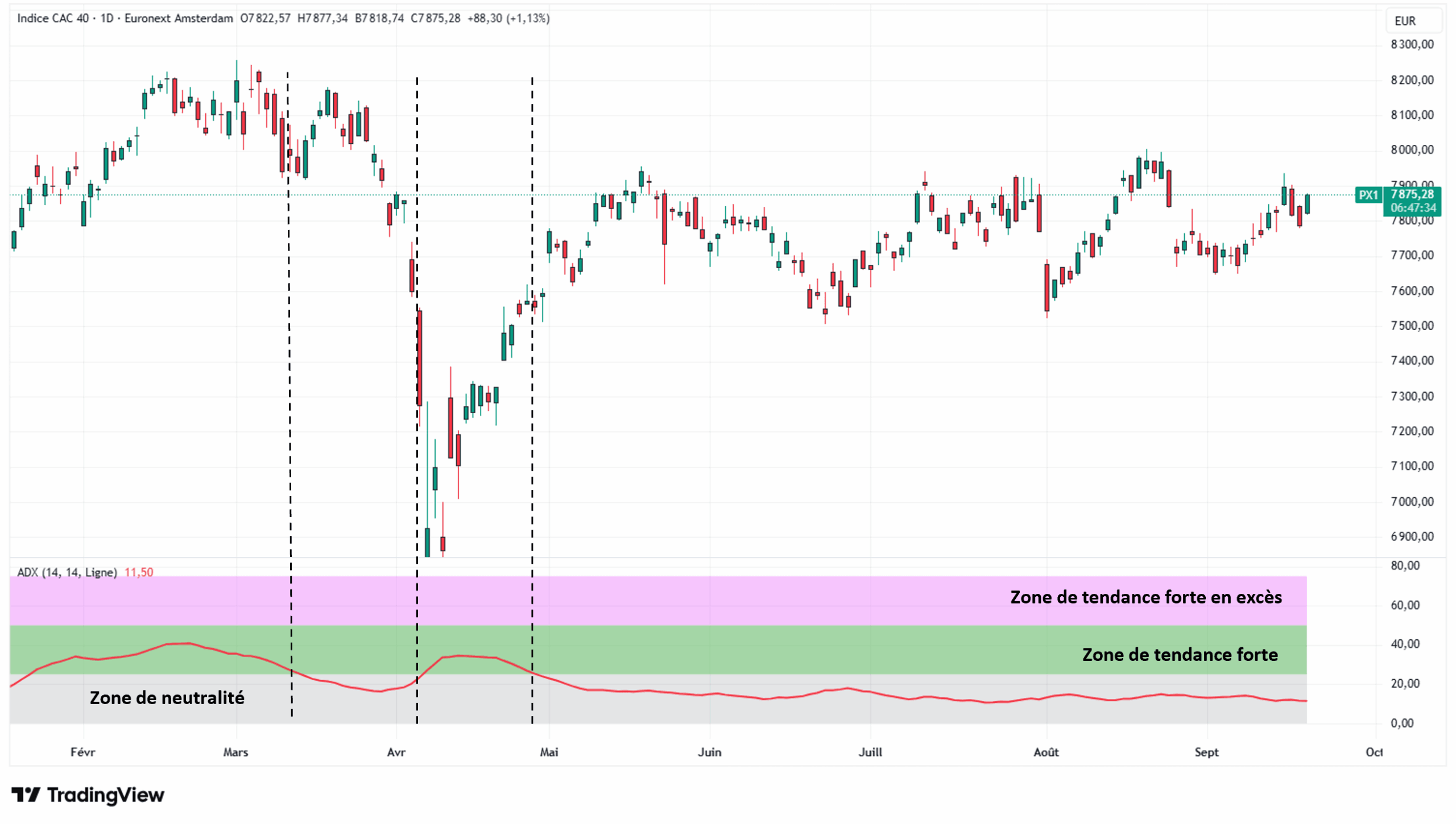 Zone de tendance sur l'indicateur technique ADX