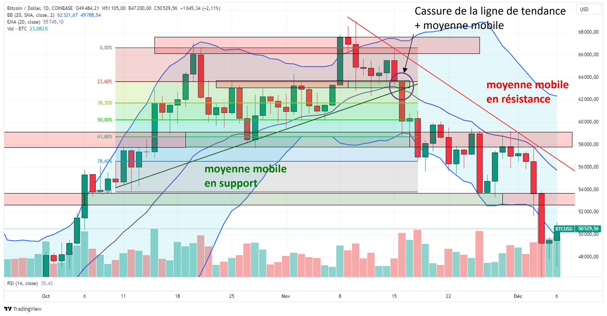 Associer l'analyse technique et les retracements de Fibonacci