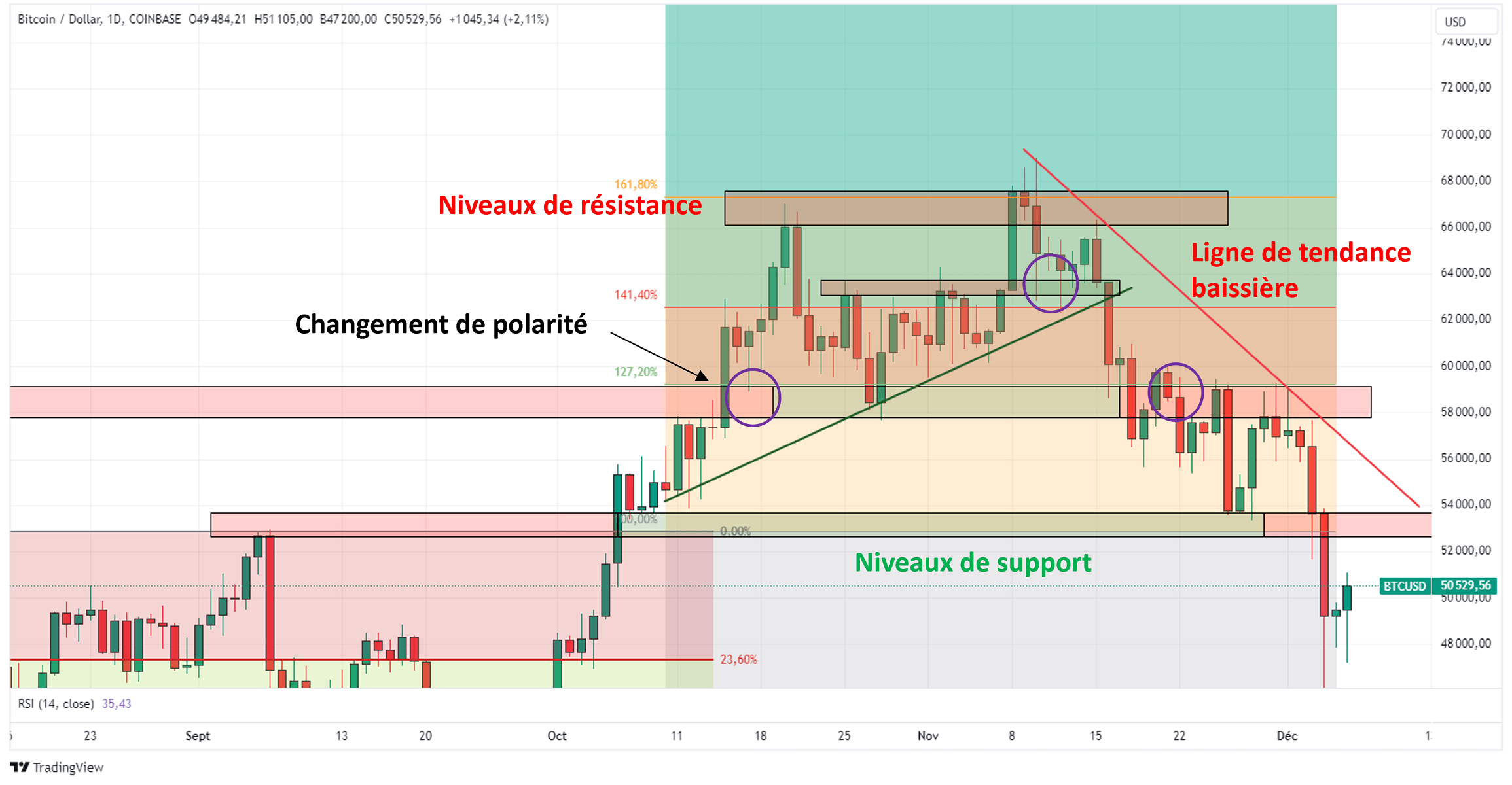 Associer l'analyse graphique et les retracements de Fibonacci