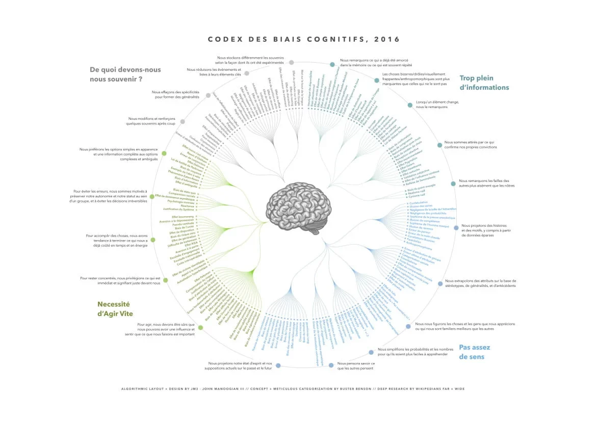 Le codex complet des biais cognitifs