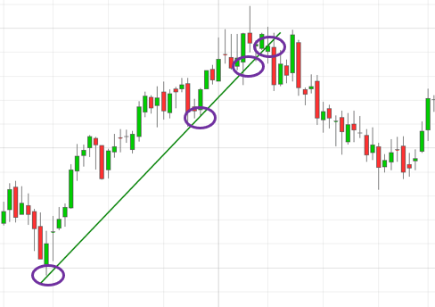 exemple tendance haussière v1 op ligne de tendance haussière