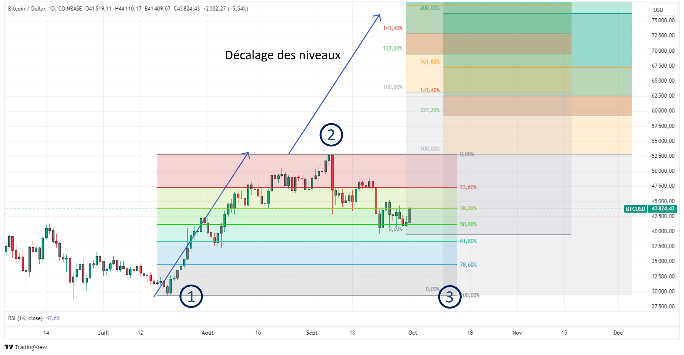 Tracer les extensions de Fibonacci avec la plateforme Tradingview