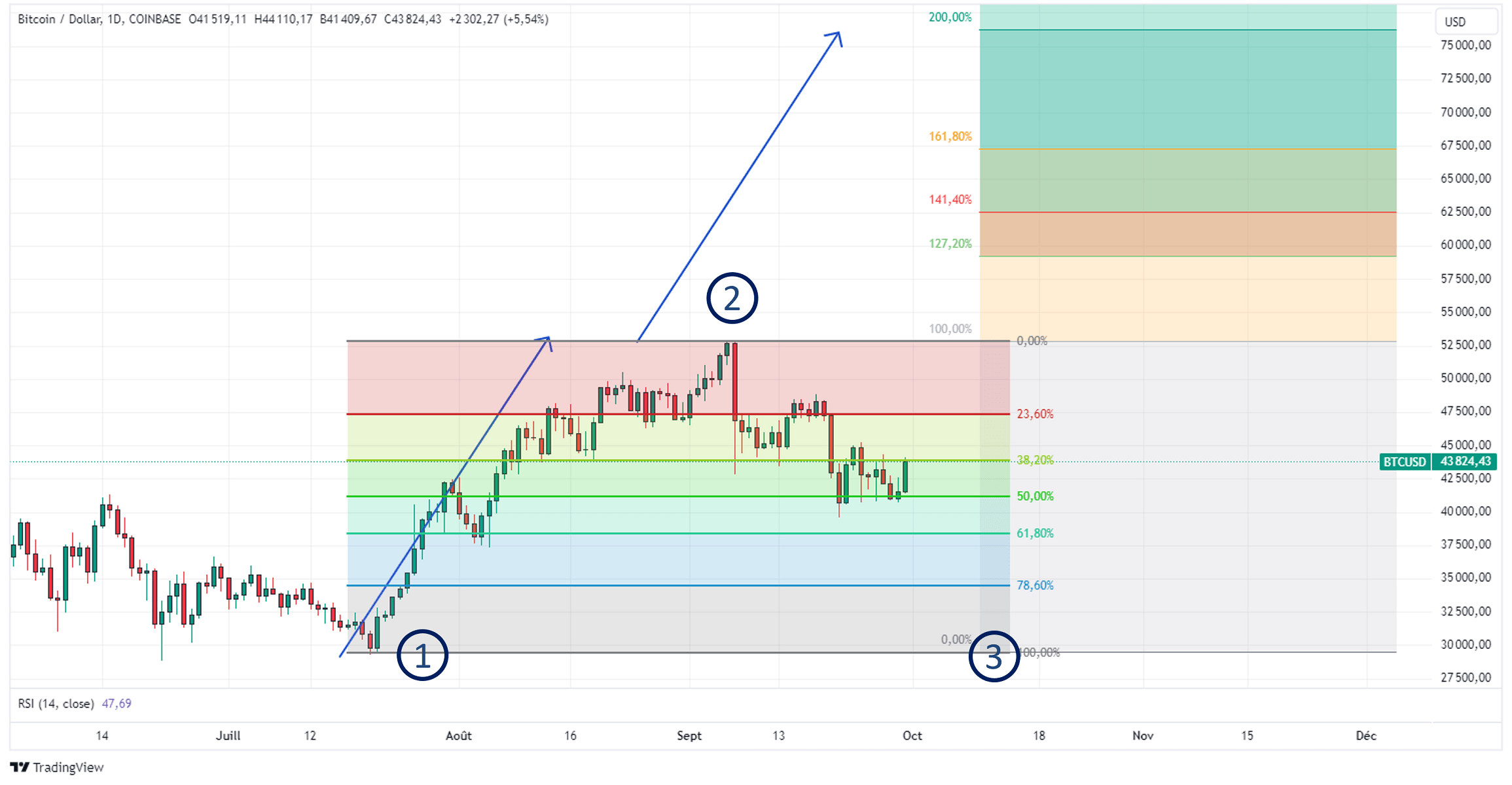 Tracer les extensions de Fibonacci avec la plateforme Tradingview