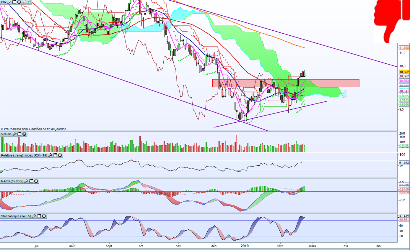 graphe chargé graphique bourse