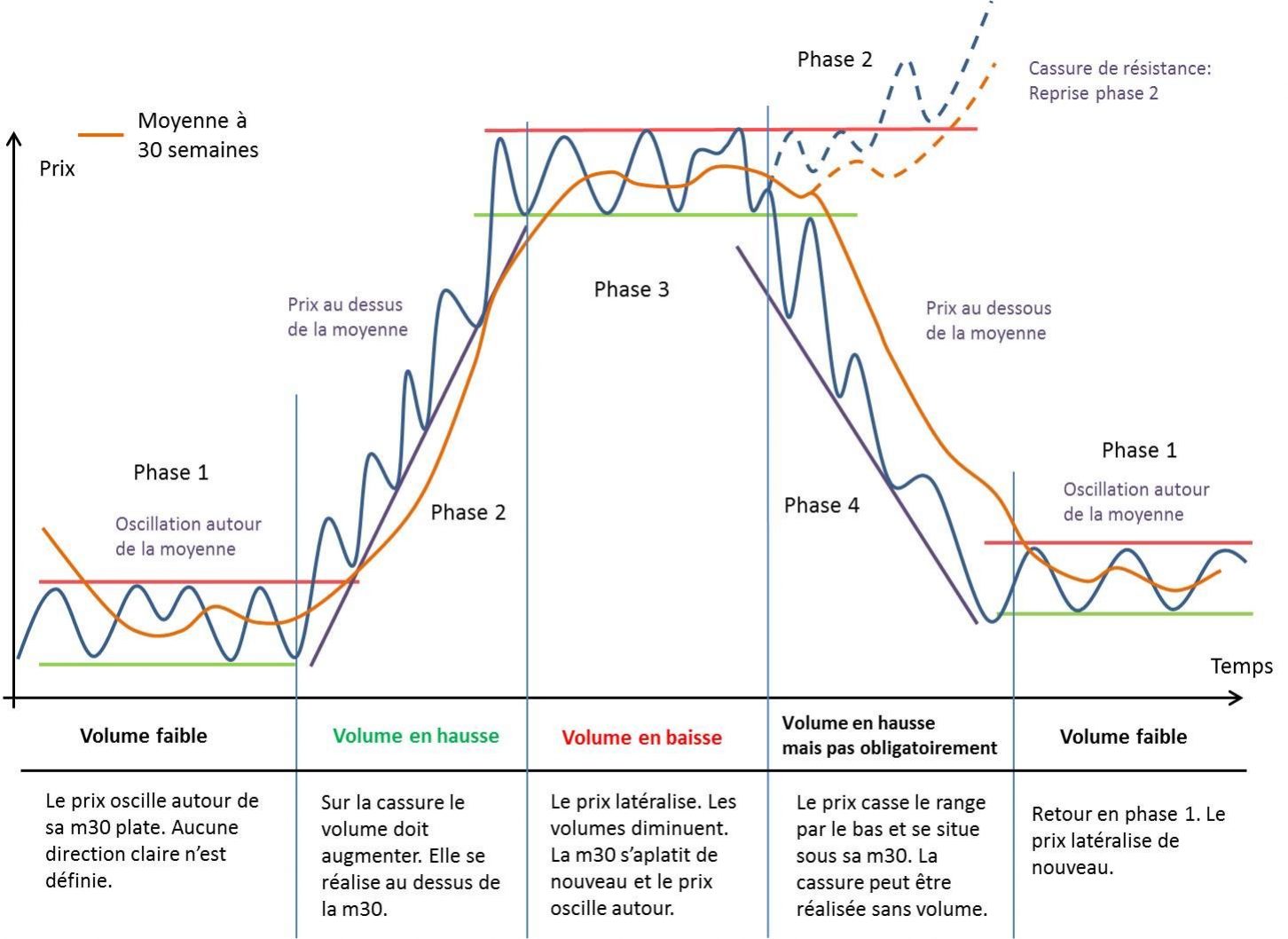 graphique phase avec outils V2 op Les 4 phases de Stan Weinstein