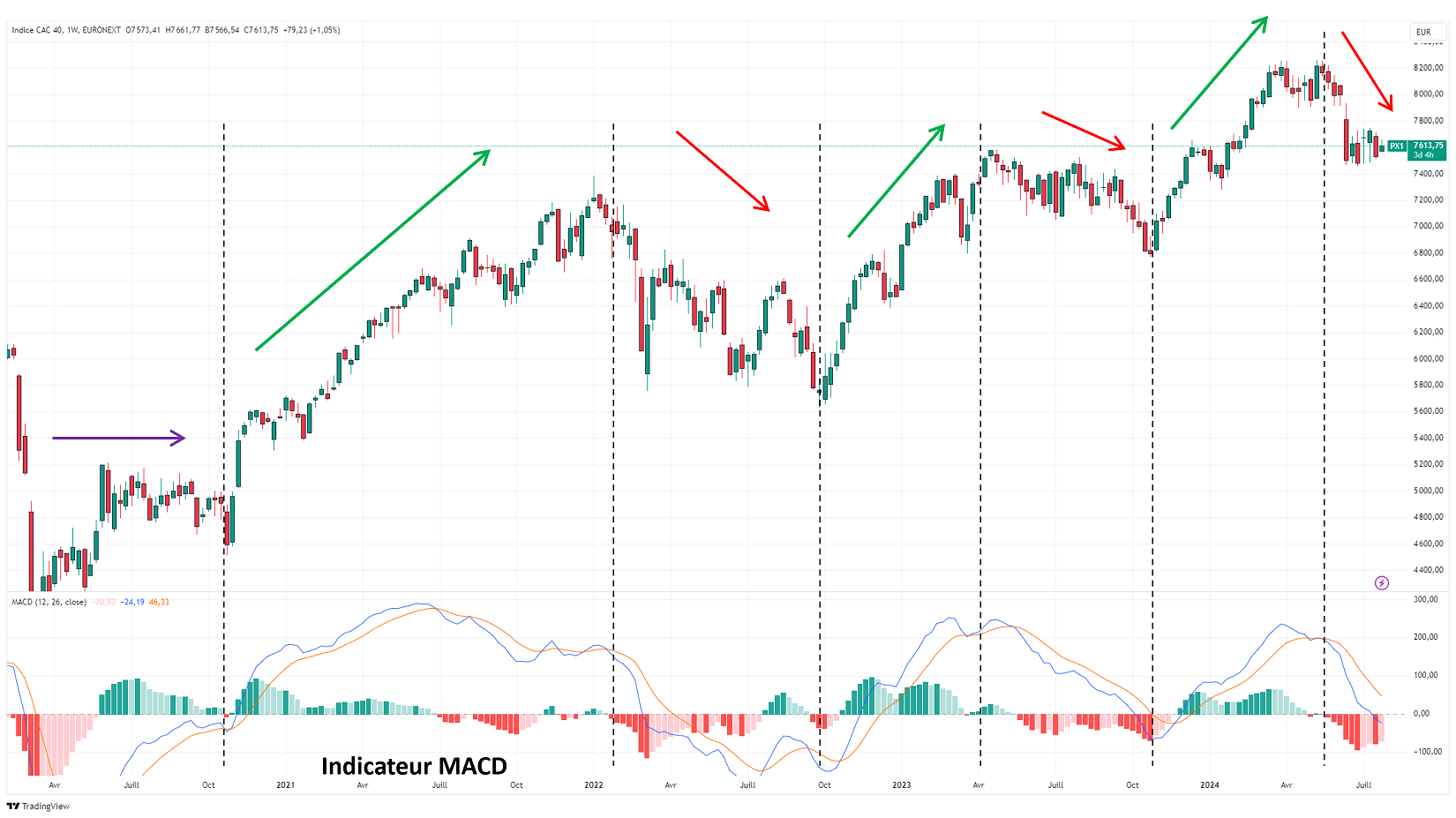 Utiliser l'indicateur technique MACD en trading