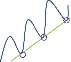 ligne de tendance haussière V1 op Ligne de tendance haussière