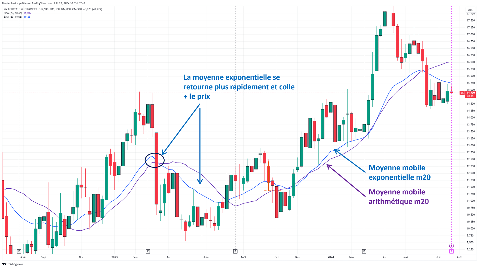 Comparaison sur un graphique boursier entre la moyenne mobile arithmétique et la moyenne mobile exponentielle