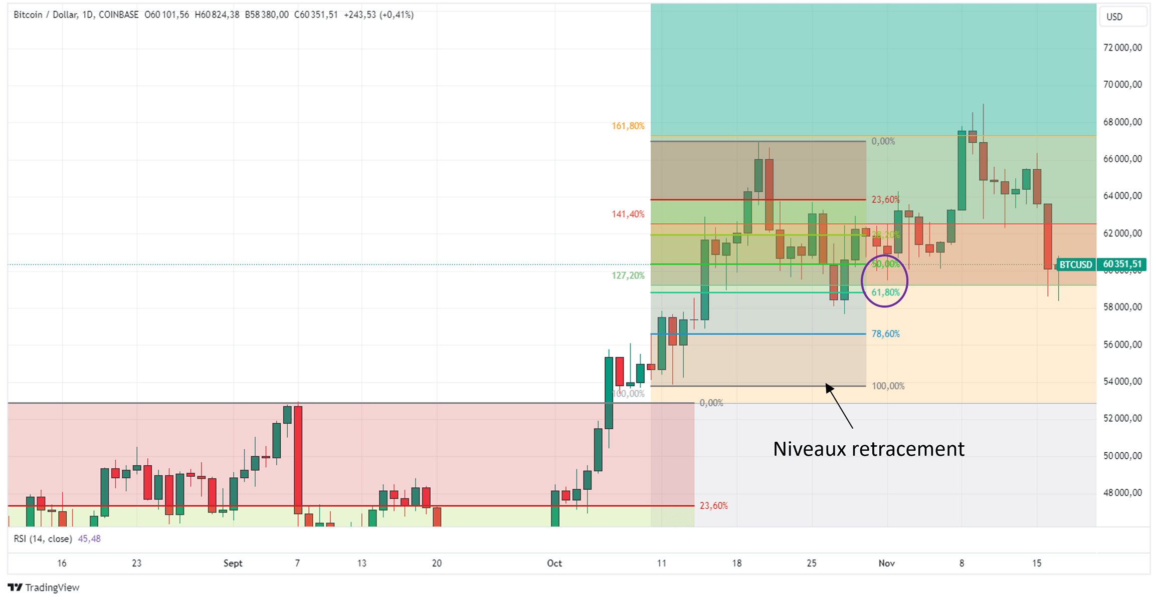 Associer les retracements Fibonacci