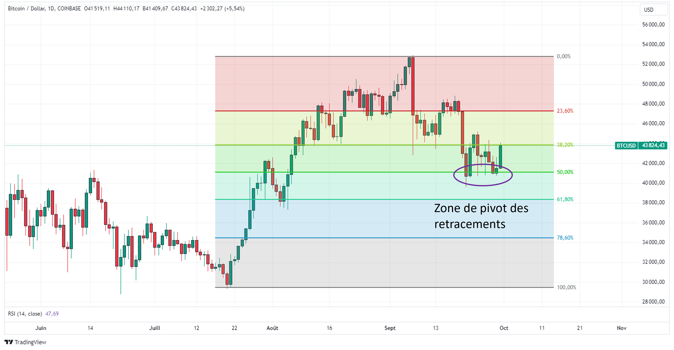 Pivot du prix avec les retracements de Fibonacci