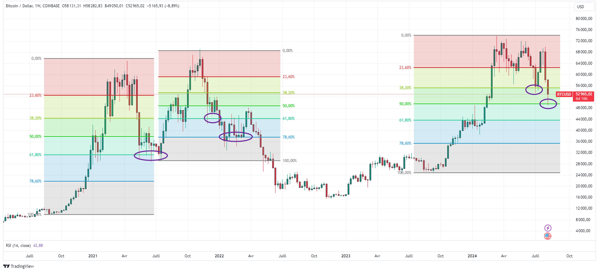 Les retracements de Fibonacci en analyse technique