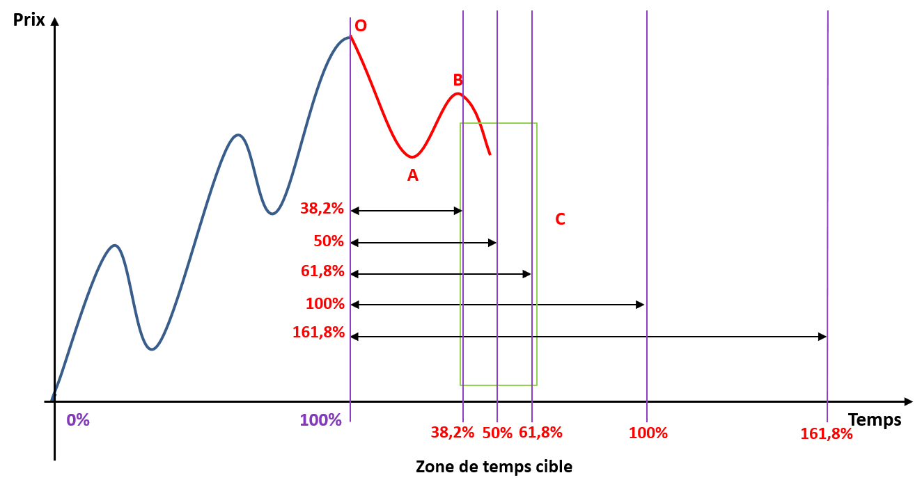 Les retracements de Fibonacci appliqué à l'axe du temps sur un graphique boursier