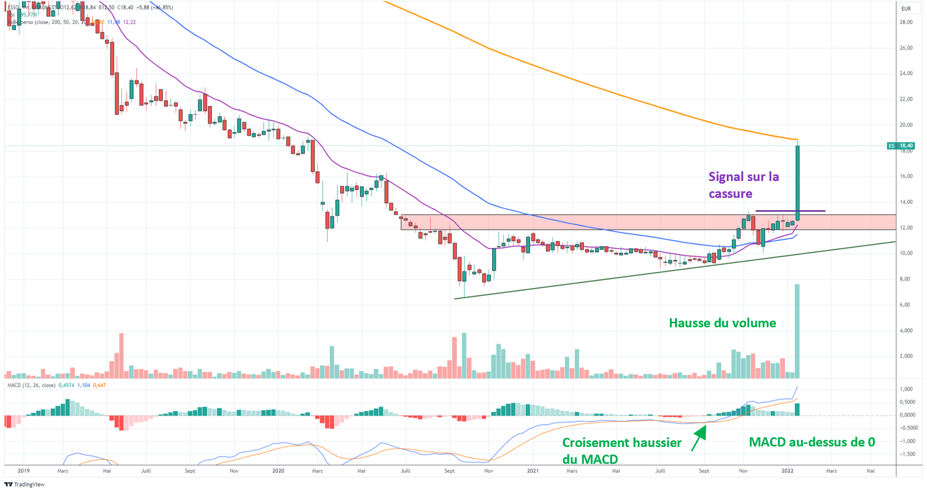 Signal de trading en analyse graphique