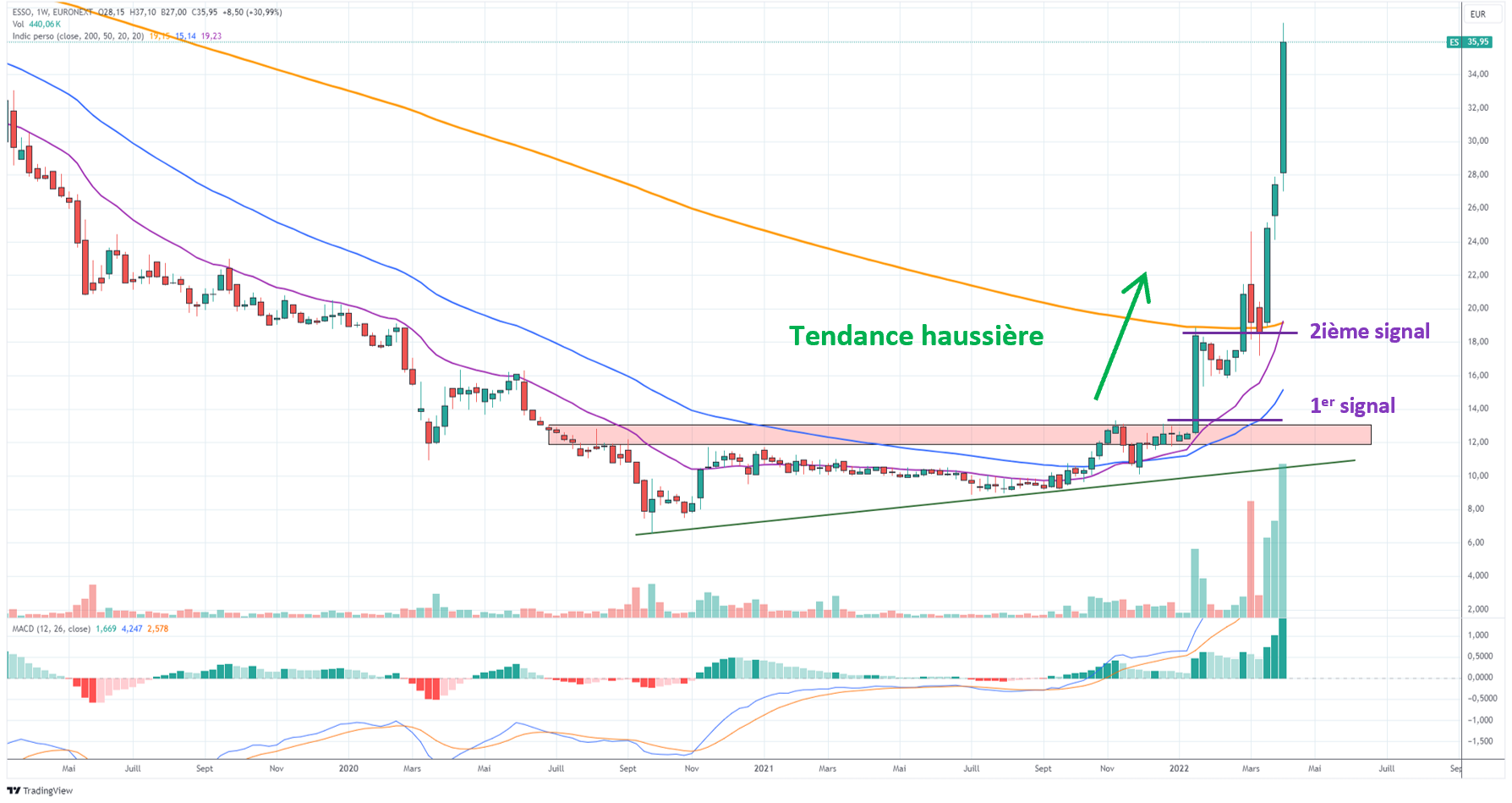 Signal de trading en analyse graphique